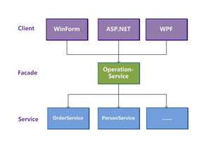 领域驱动设计与SOA融合 构建高内聚、可演进的分布式软件架构